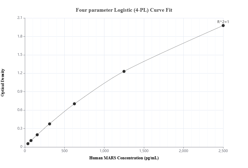 Sandwich ELISA standard curve of MP00679-1